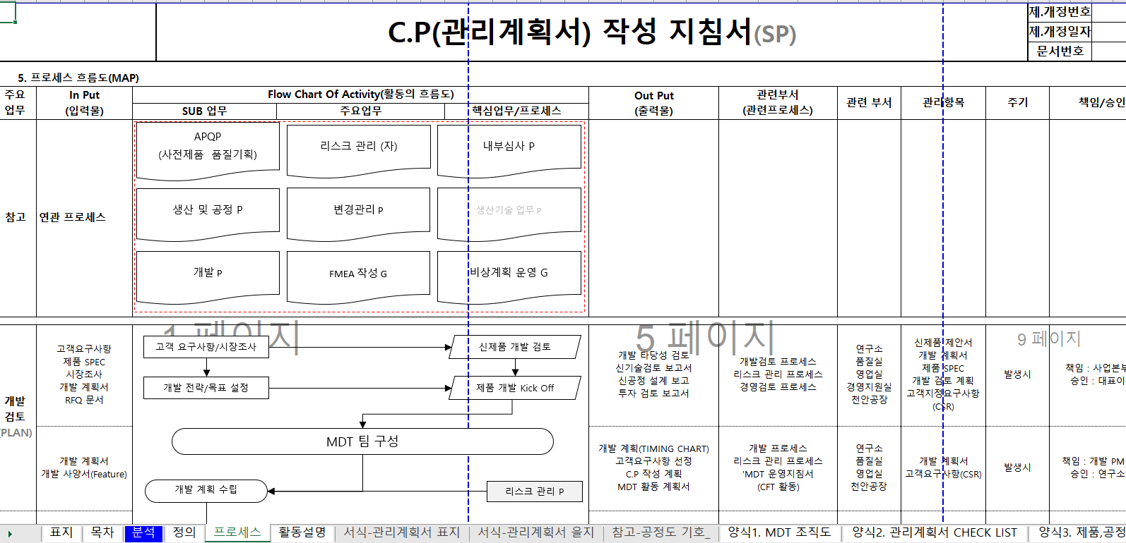  C.P (Control plan 작성지침-SP)