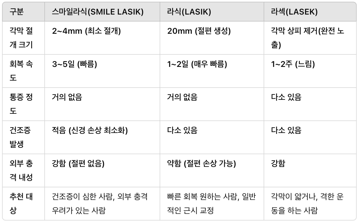 스마일라식 vs. 라식 vs. 라섹 – 비교 분석