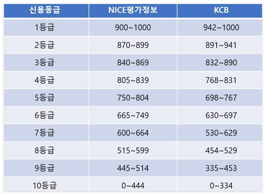 신용등급별 NICE KCB 신용점수 비교 표