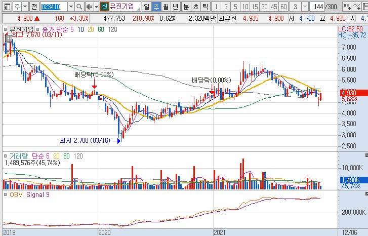 유진기업-주가-흐름-차트