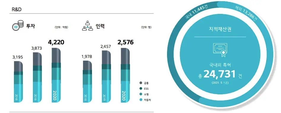 투자현황 그래프