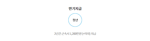 내일채움공제 절차3