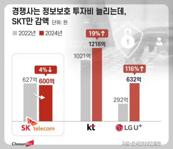 SK텔레콤 정보보호 투자 감소