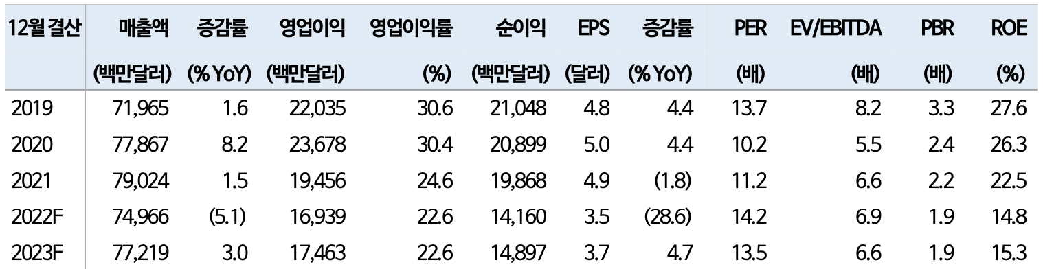 인텔 2019~2023F 실적 전망