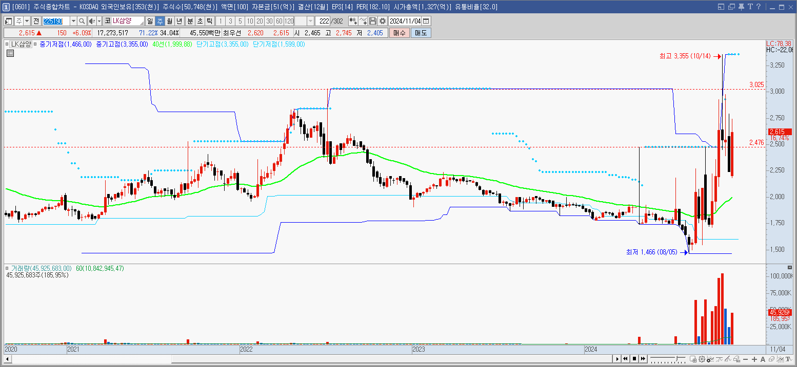 LK삼양 주봉 차트 이미지