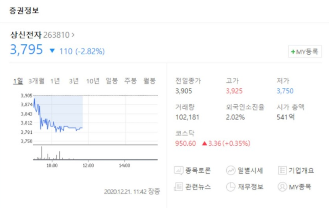  삼성전자 사야되는걸 실수로 상신전자 주식을 샀던 유저 최근 근황