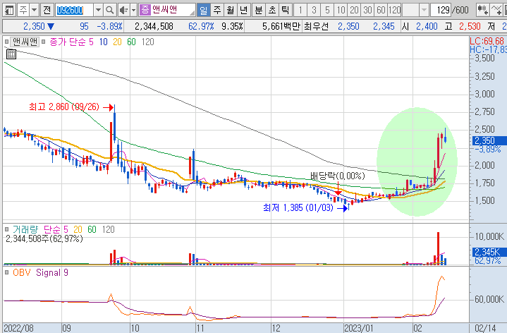 NCN-주가 흐름도