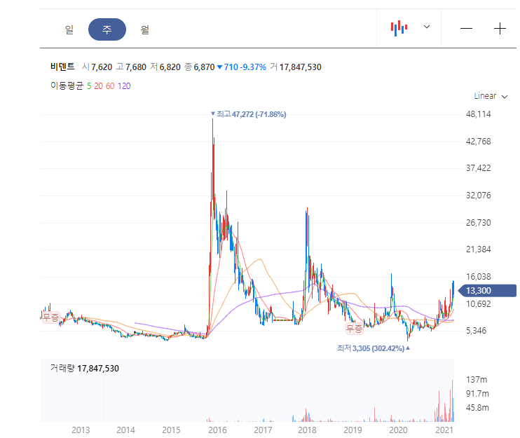 비트코인 관련주 비덴트 주가 전망