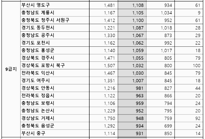 아파트 9급지