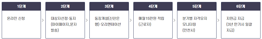 신청절차