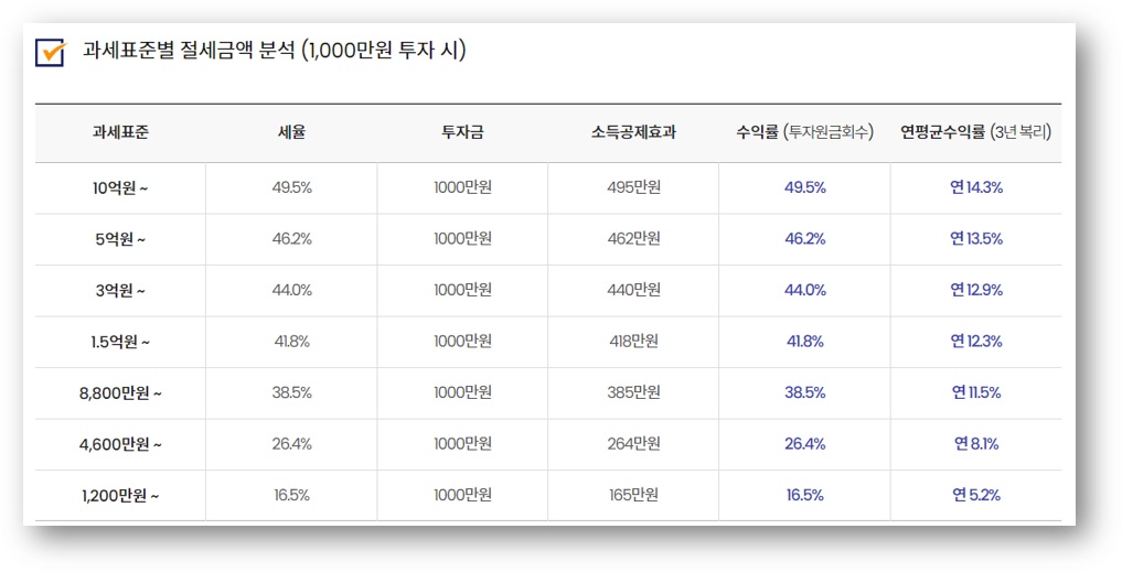 소액투자상품&#44; 소액투자&#44; 투자상품&#44; 절세형 상품&#44; 소득공제형 채권&#44; 브이펀드&#44; V펀드