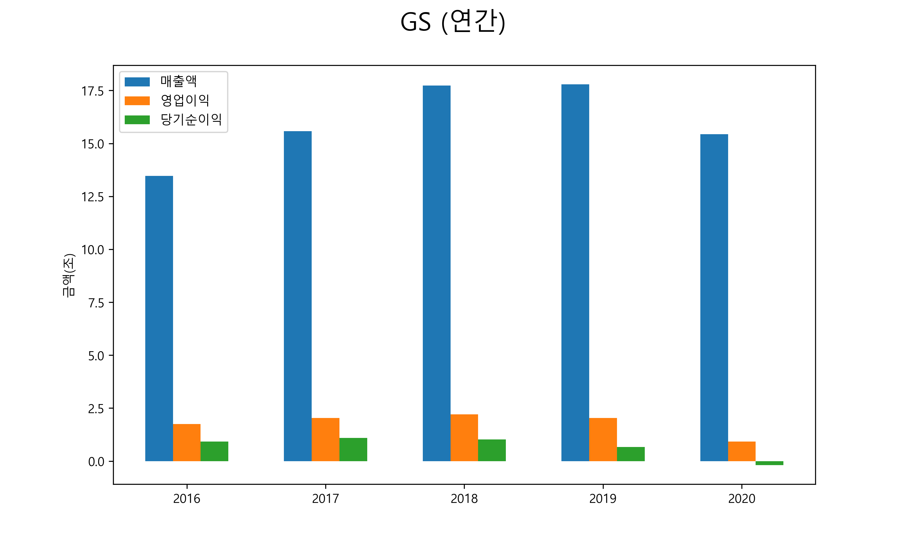  GS 배당금(2021년)