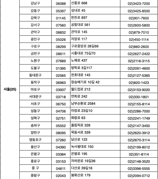 전국 대상포진 무료접종 보건소 연락처1