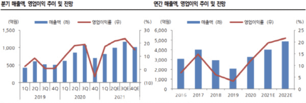 이오테크닉스 연간 예상 매출액 차트