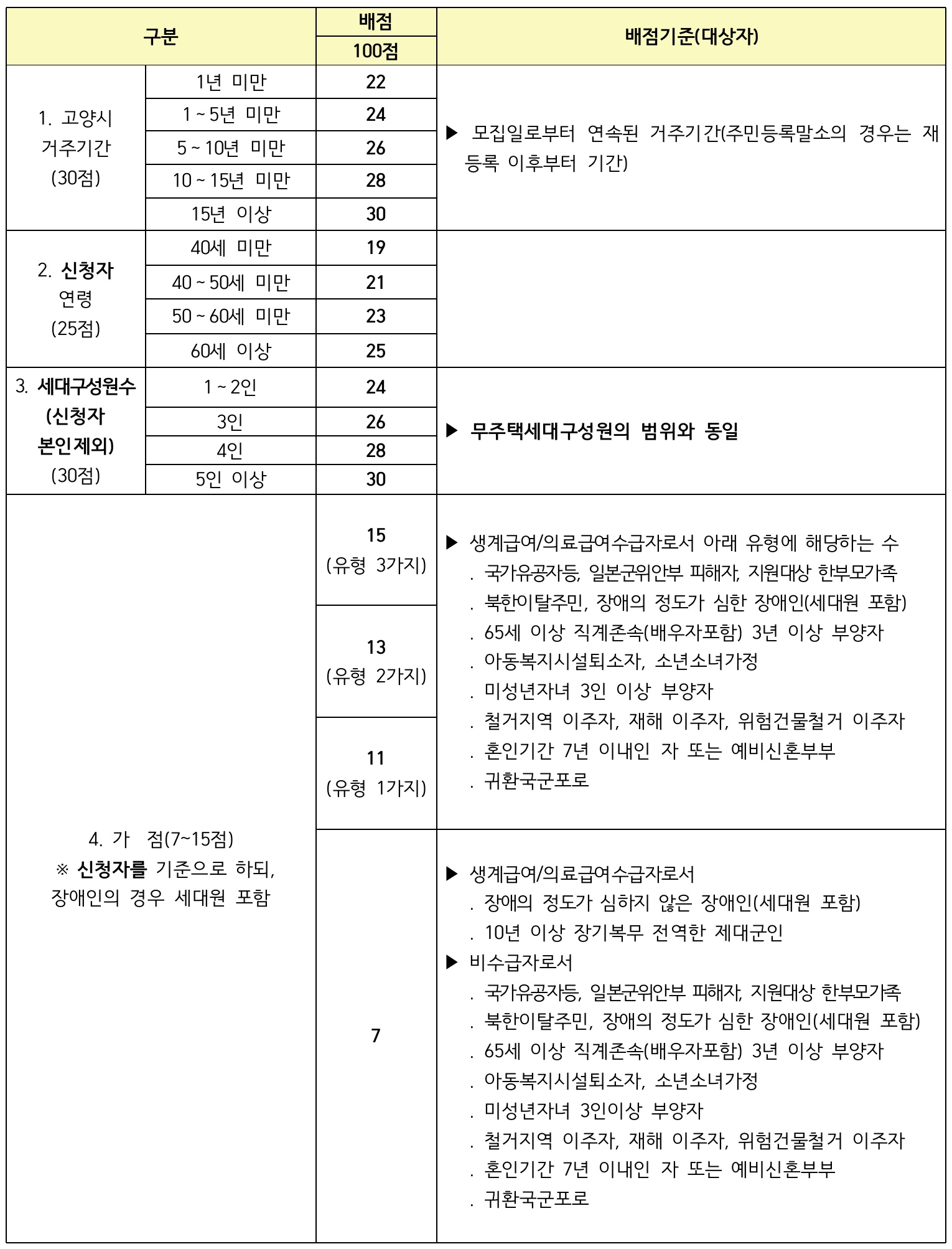 배점기준표