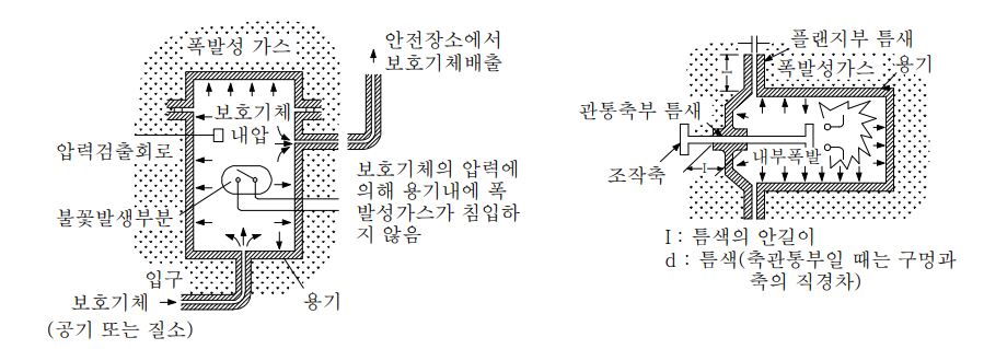 내압방폭구조