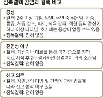 잠복 결행 양성일때 치료하는 방법_8