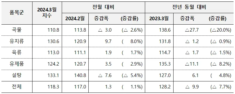 2024년 3월 세계식량가격지수