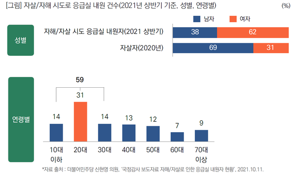  코로나19 이후 극단적선택 생각 2.4배 증가... 직원정서관리도 ESG다