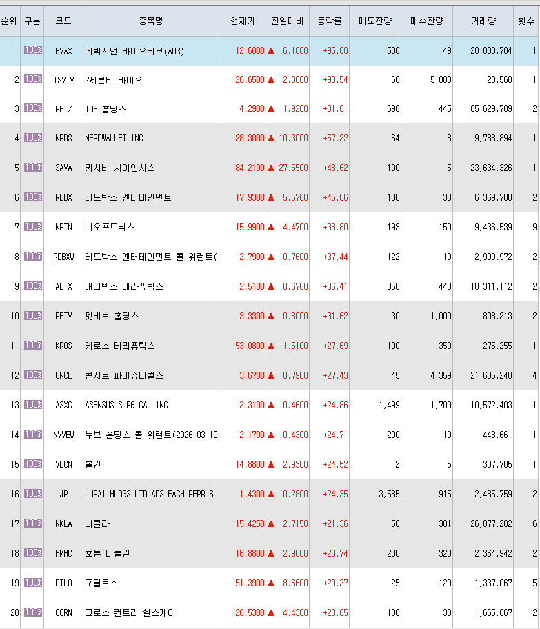  11월4일 미국주식 상승률 상위 종목 TOP 300