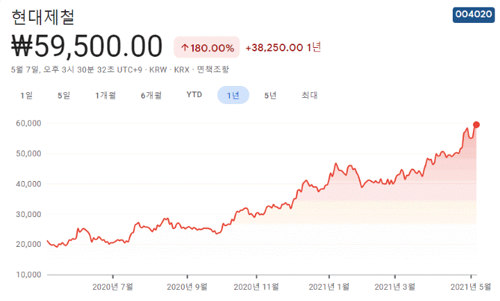  인플레이션 관련주 대장주 총 정리 핵심 종목