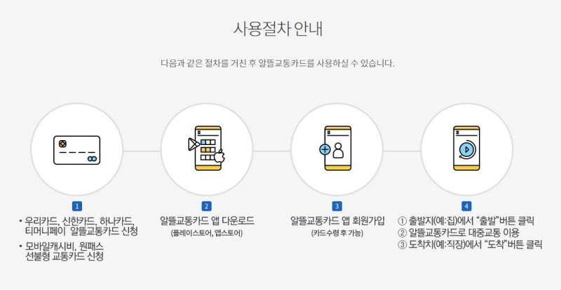 알뜰교통카드_사용절차