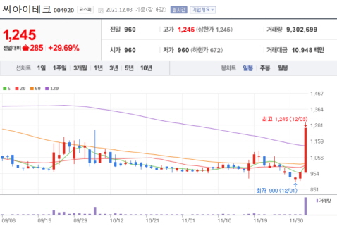 21년-12월-3일-씨아이테크-차트