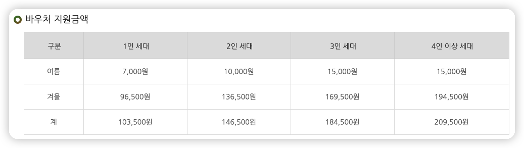 에너지바우처-지원금액