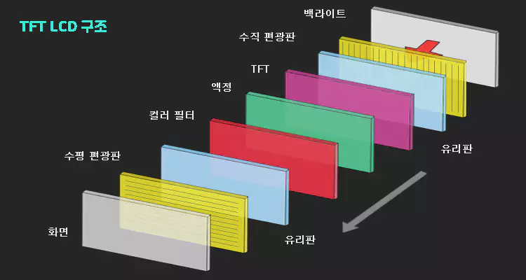 LCD-TFT-LCD-원리와-구조-핵심-정리-설명-이미지