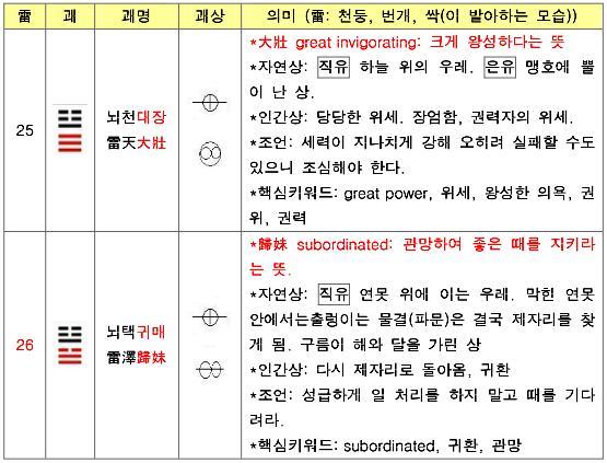 뇌천대장괘 뇌택귀매괘