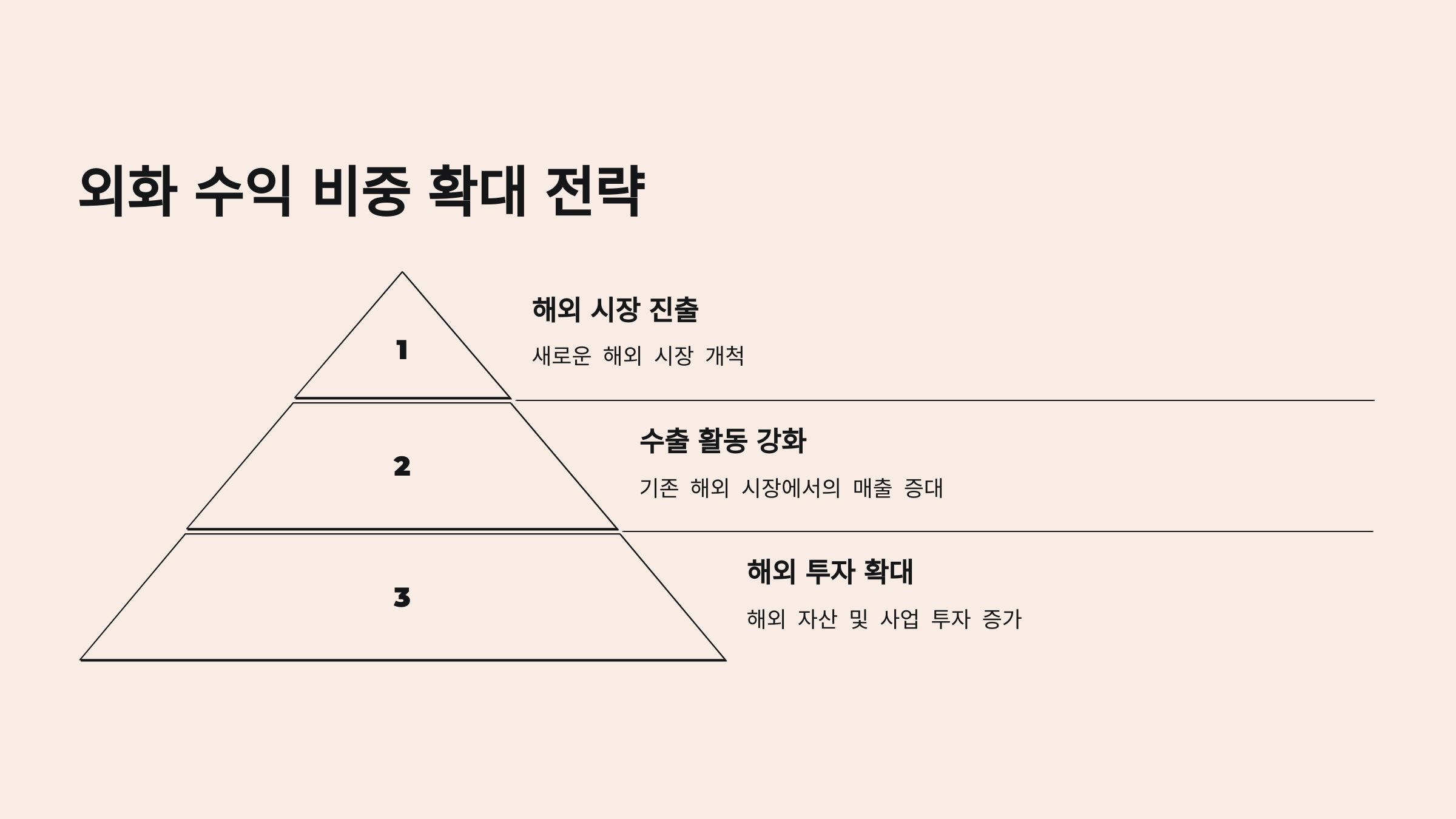 외화 수익 비중 확대 전략