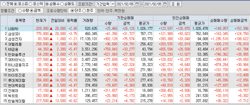  2월5일 코스피 코스닥 외국인 기관 동시 순매수 순매도 상위 종목 TOP 100