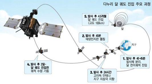 달 탐사선 다누리