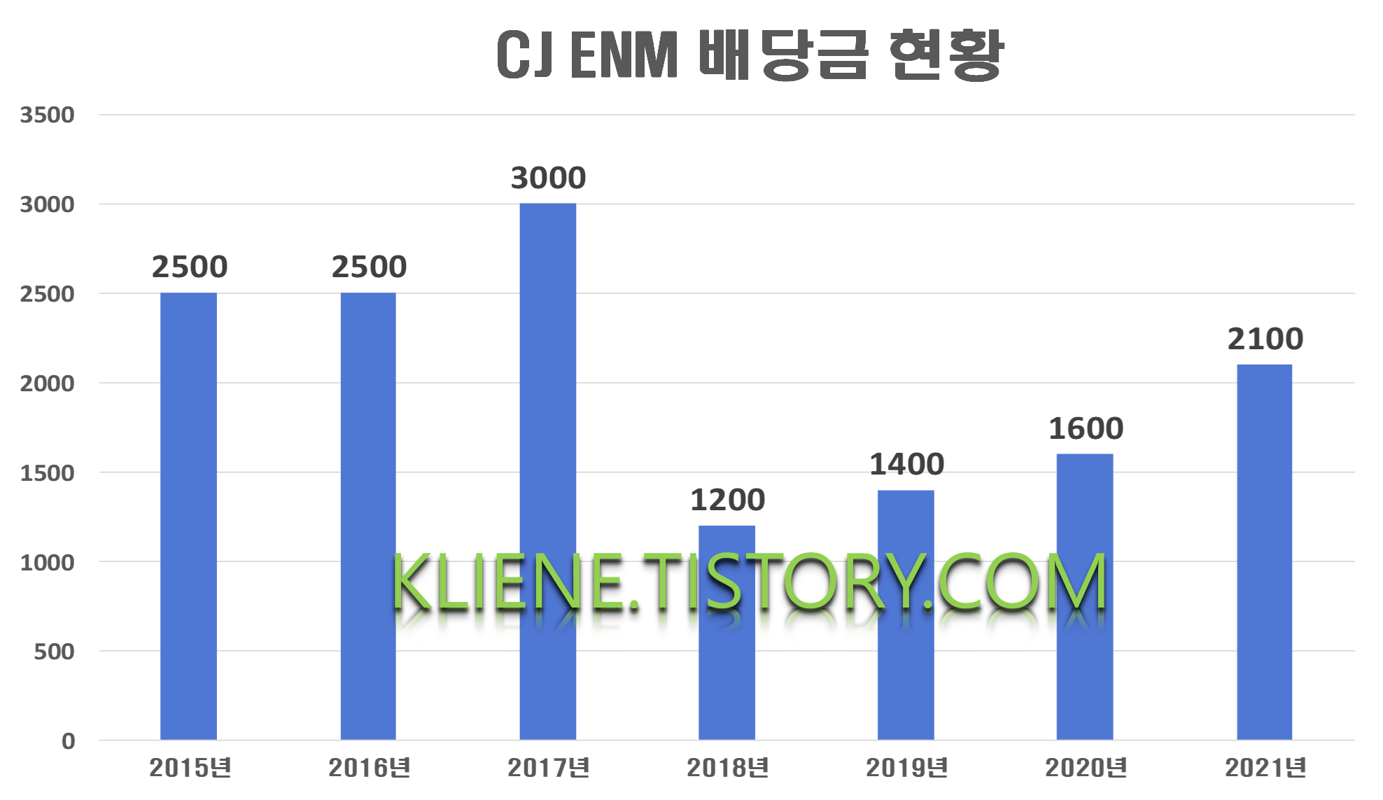  CJ ENM 배당금(2021년)