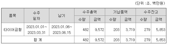 다이나믹디자인 수주 현황