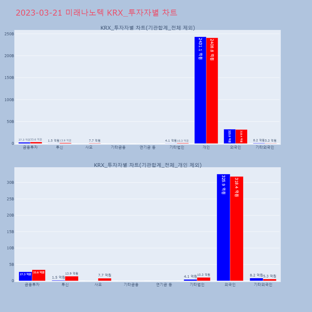 미래나노텍_KRX_투자자별_차트