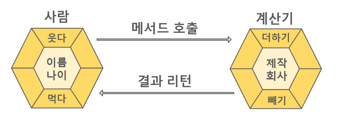 객체의 상호작용에 대한 이미지입니다.