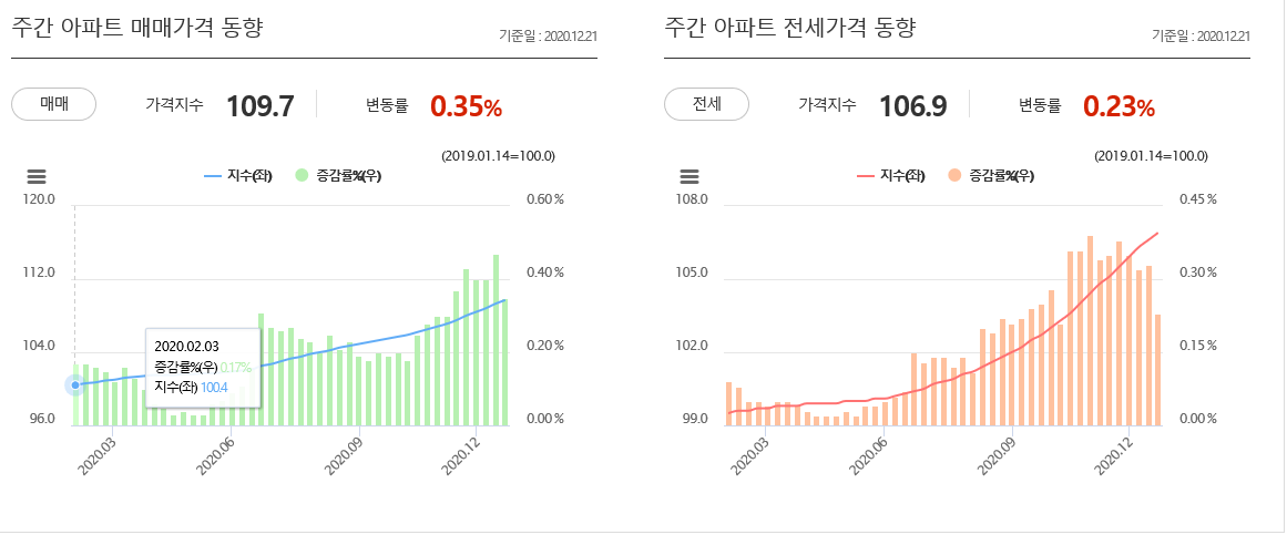  [부동산] 20년 51주차 주간 KB 주택시장 동향
