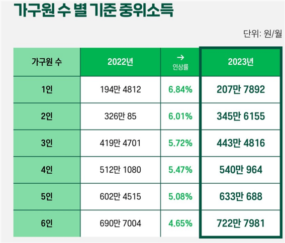 2023 가구원 수 별 기준 중위소득표