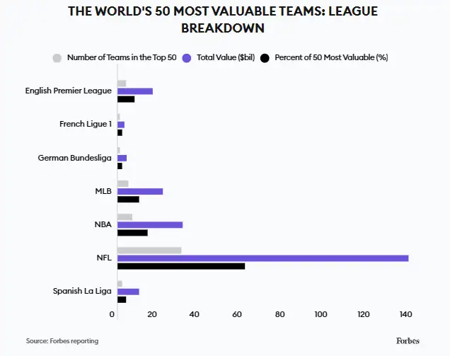 그림 8. 세계에서 가장 가치 있는 50개 팀의 소속 리그 (출처: Forbes)