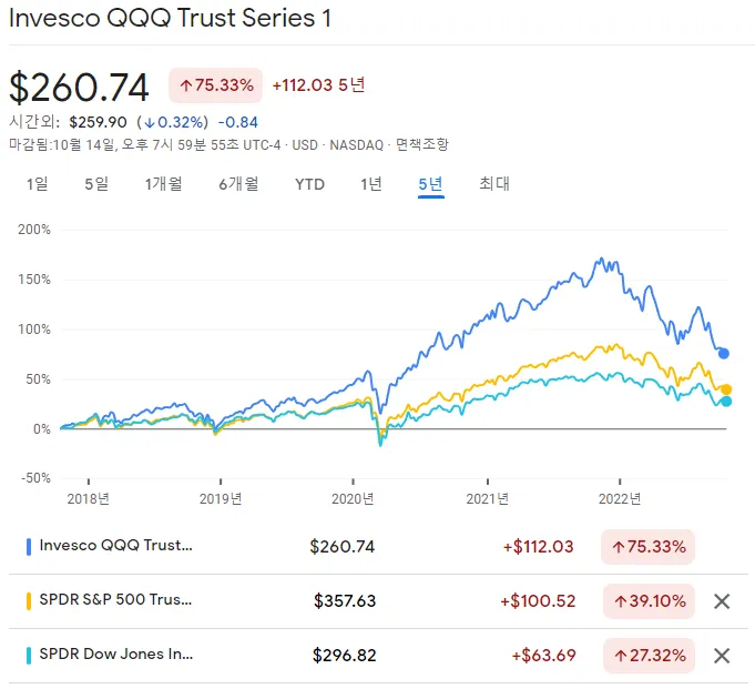 QQQ,SPY,DIA의 5년 비교차트