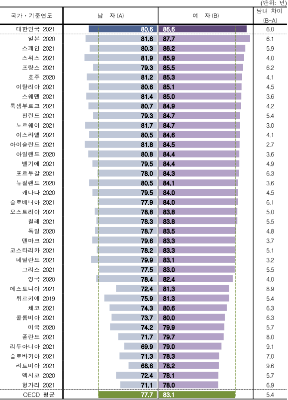 OECD 회원국의 성별 기대수명이 정리된 표