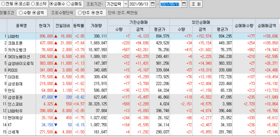  8월13일 코스피 코스닥 외국인 기관 동시 순매수 순매도 상위 종목 TOP 100
