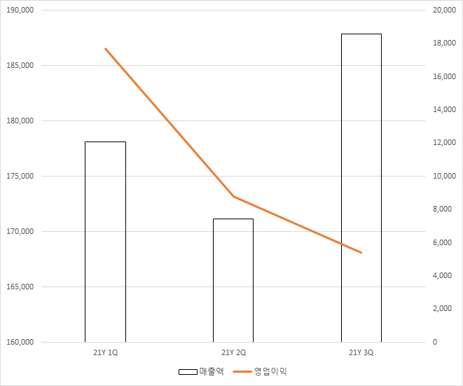  LG전자 3분기 실적 (매출/영업이익) 분석 [잠정실적]