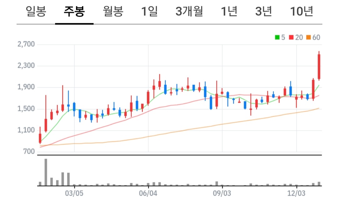 시그네틱스 주식 차트