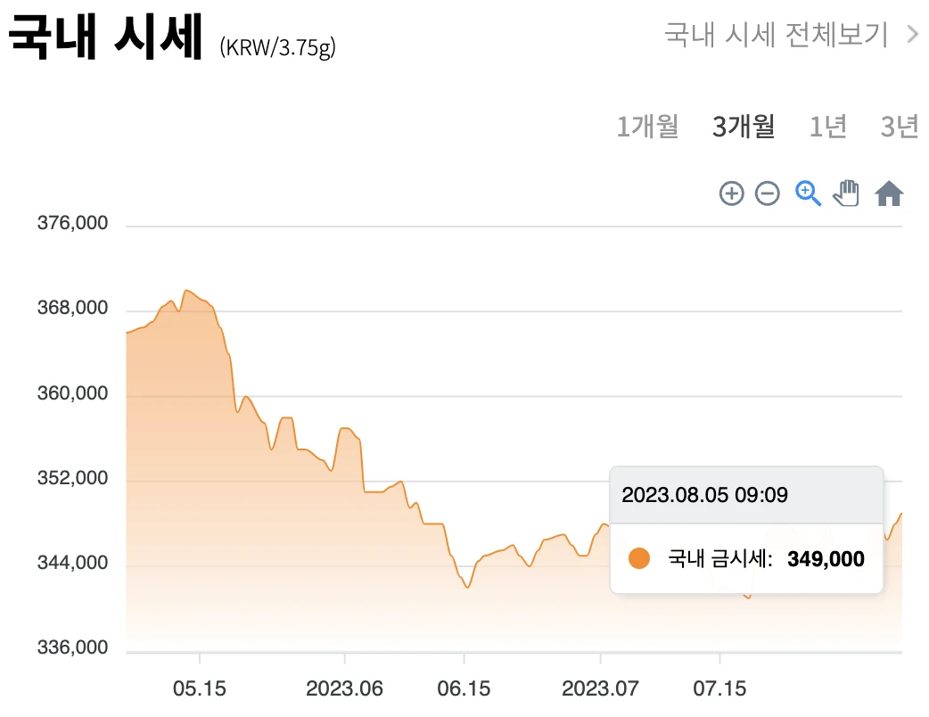 국내 &amp; 국제 금 시세 차트