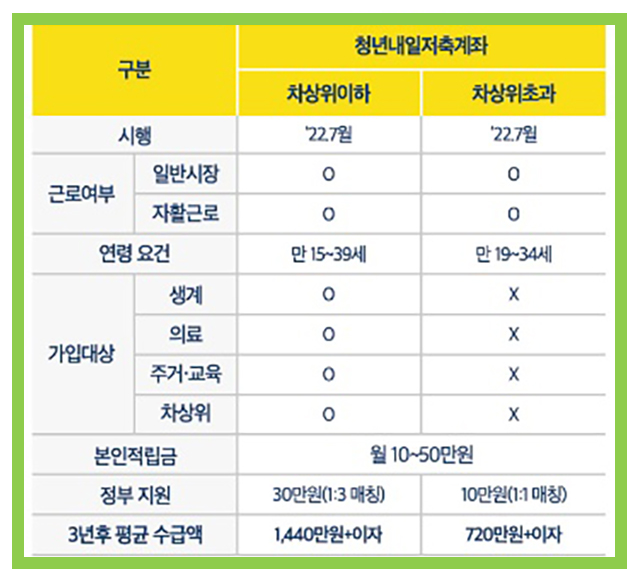 청년내일저축계좌 혜택