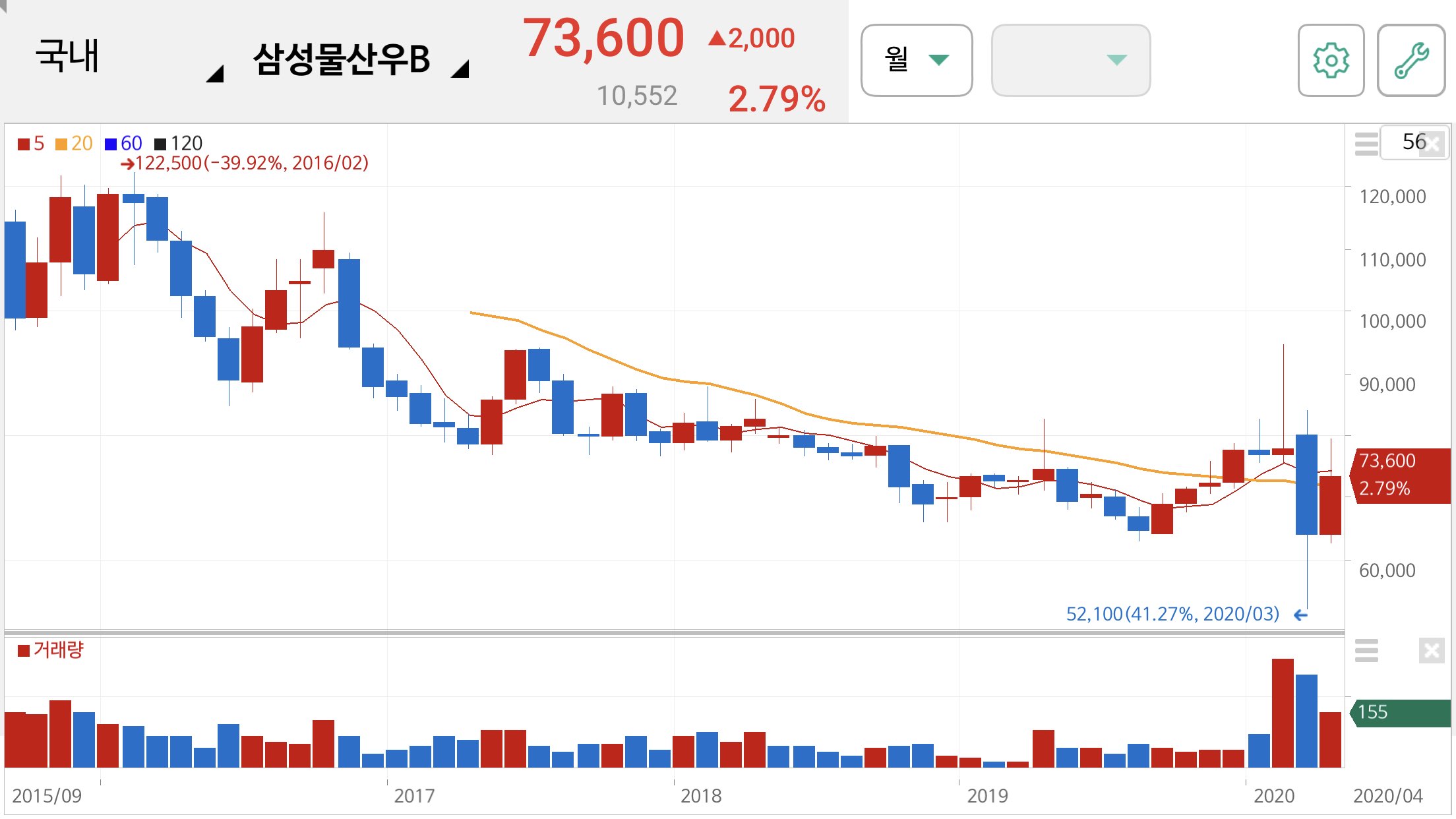 삼성물산우 주가