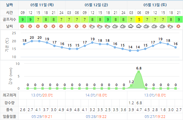 남해사우스케이프CC 날씨