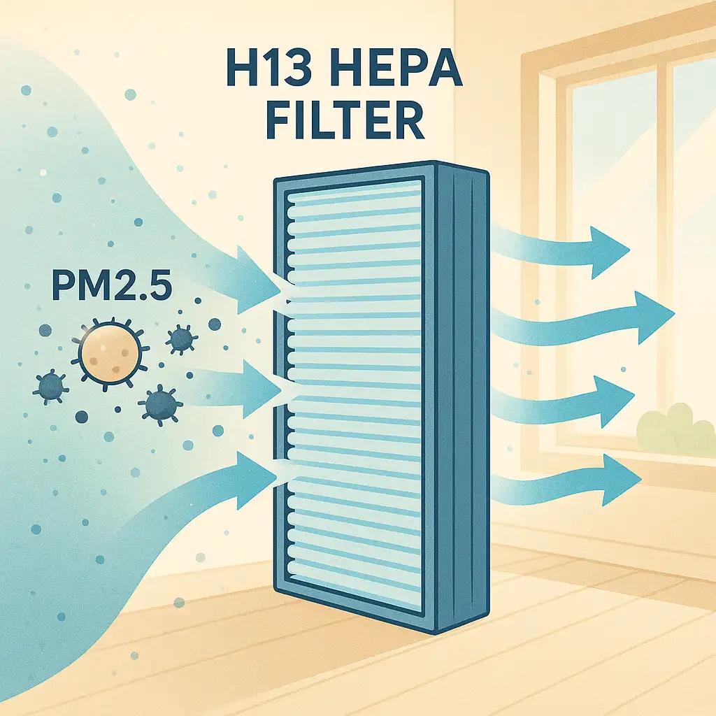H13급 헤파필터가 초미세먼지(PM2.5)를 효과적으로 걸러내어 실내 공기를 정화하는 과정을 시각화한 이미지, 필터의 다층 구조와 공기 흐름 표현